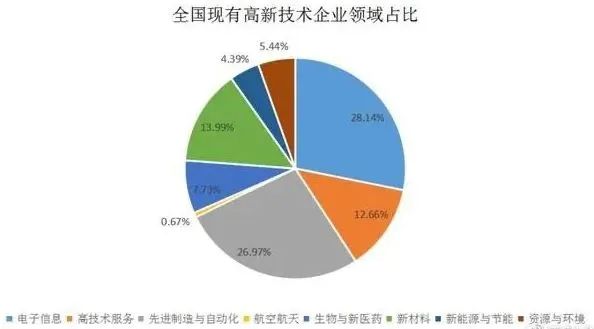 已经认定了“国家高新”,为何还要认定“专精特新”?! 已经认定了“国家高新”,为何还要认定“专精特新”?!